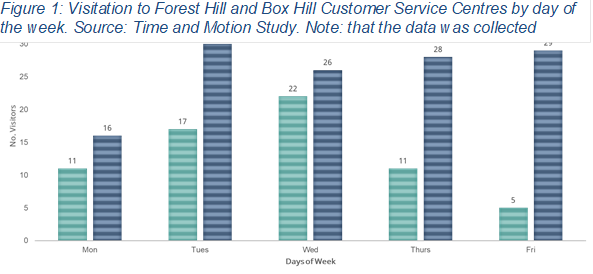Figure 2: Visitation to Forest Hill and Box Hill Customer Service Centres by day of the week. Source: Time and Motion Study. Note: that the data was collected 