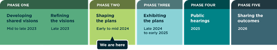 Structure planning engagement phase timeline. Phase One: Developing shared visions - mid to late 2023. Refining the visions - late 2023. Phase Two: Shaping the plans - early to mid 2024. Phase Three: Exhibiting the plans - late 2024. Phase four: Public hearings - 2025. Phase Five: Sharing the outcomes - 2026.