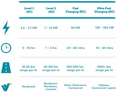 How long does it take to charge an electric car? | Evie Networks